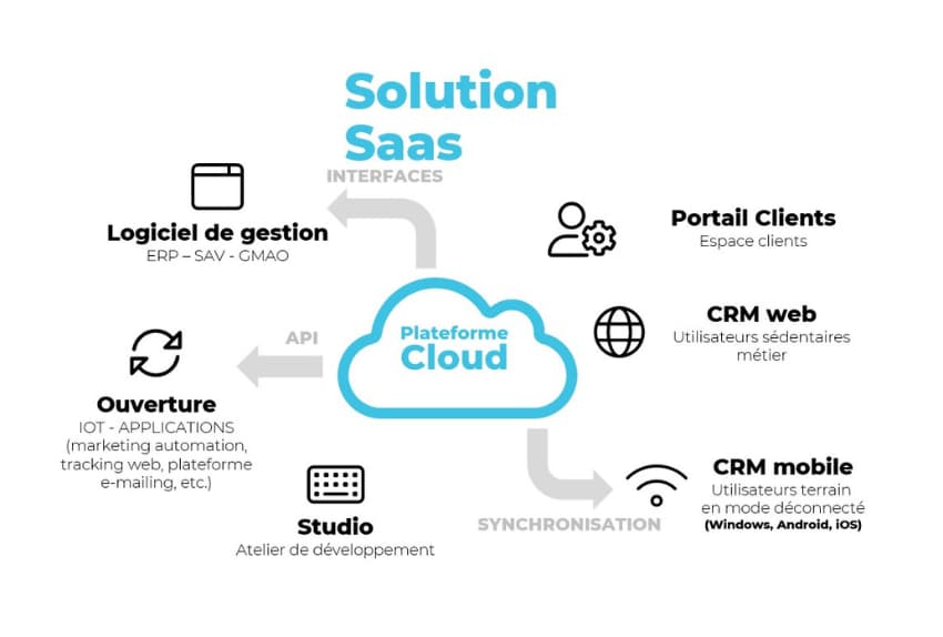 crm multi métiers