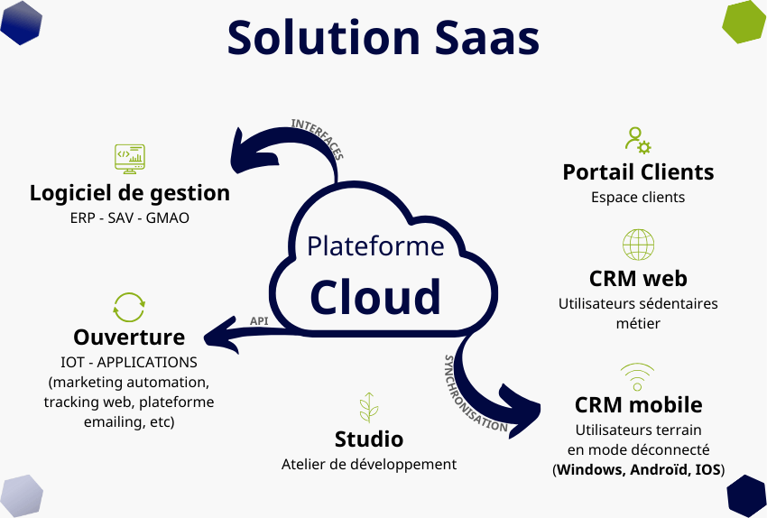 CRM-mobile-multiplateforme-pour-commerciaux-techniciens-SAV-et-marketing-synchronisation-agendas-partage-fiches-clients-gestion-autonome-mises-a-jour-differentielles-acces-hors-ligne-Windows-iOS-Android-connexion-filaire-EDGE-3G-4G-WIFI-configurable-editeur-de-scripts